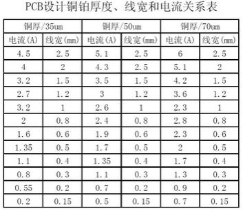 工程師：PCB<a href=http://www.lidalift.com.cn/pcb/ target=_blank class=infotextkey>設計</a>之電流與線寬的關系